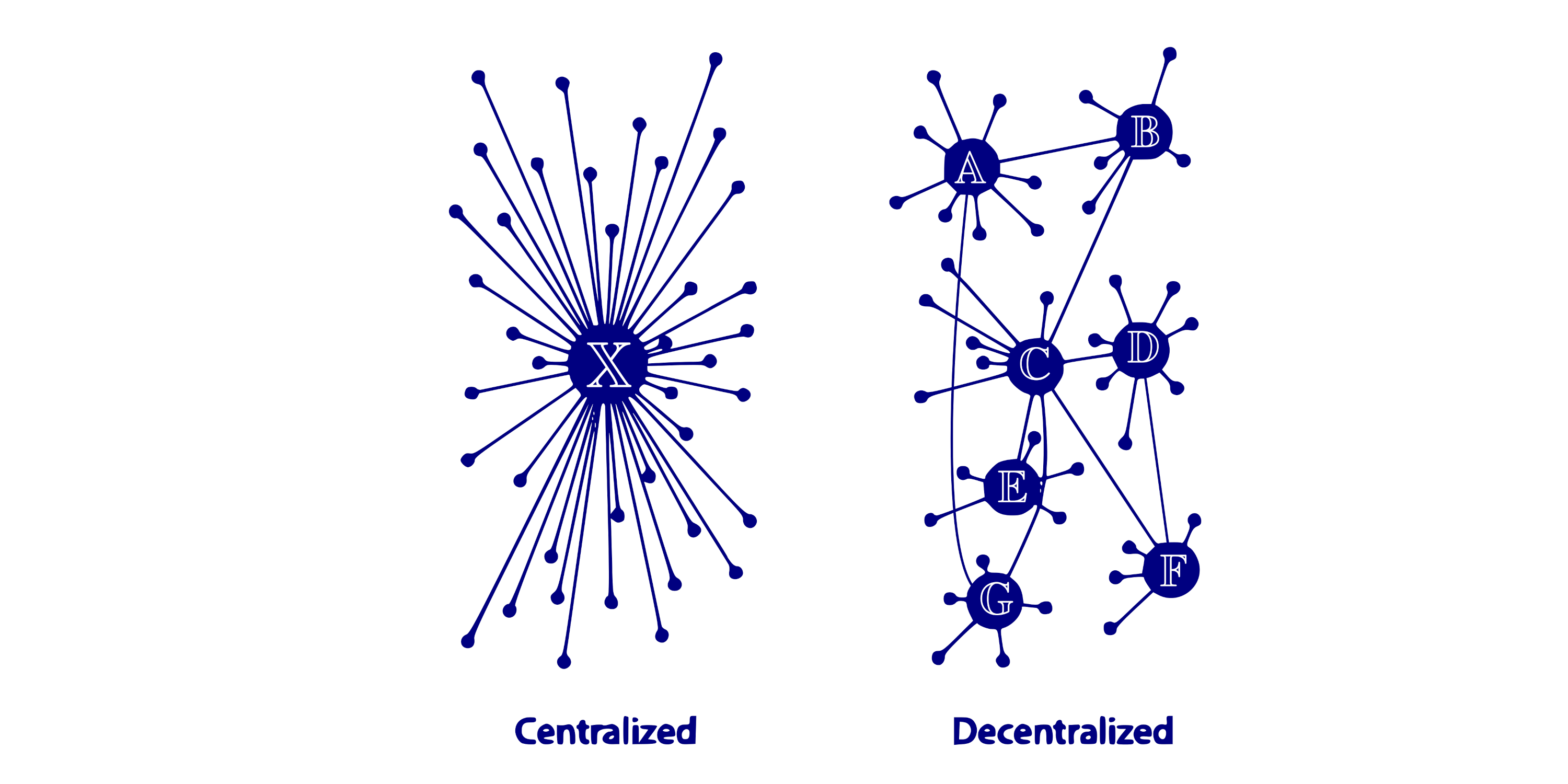 Centralized and Decentralized Networks