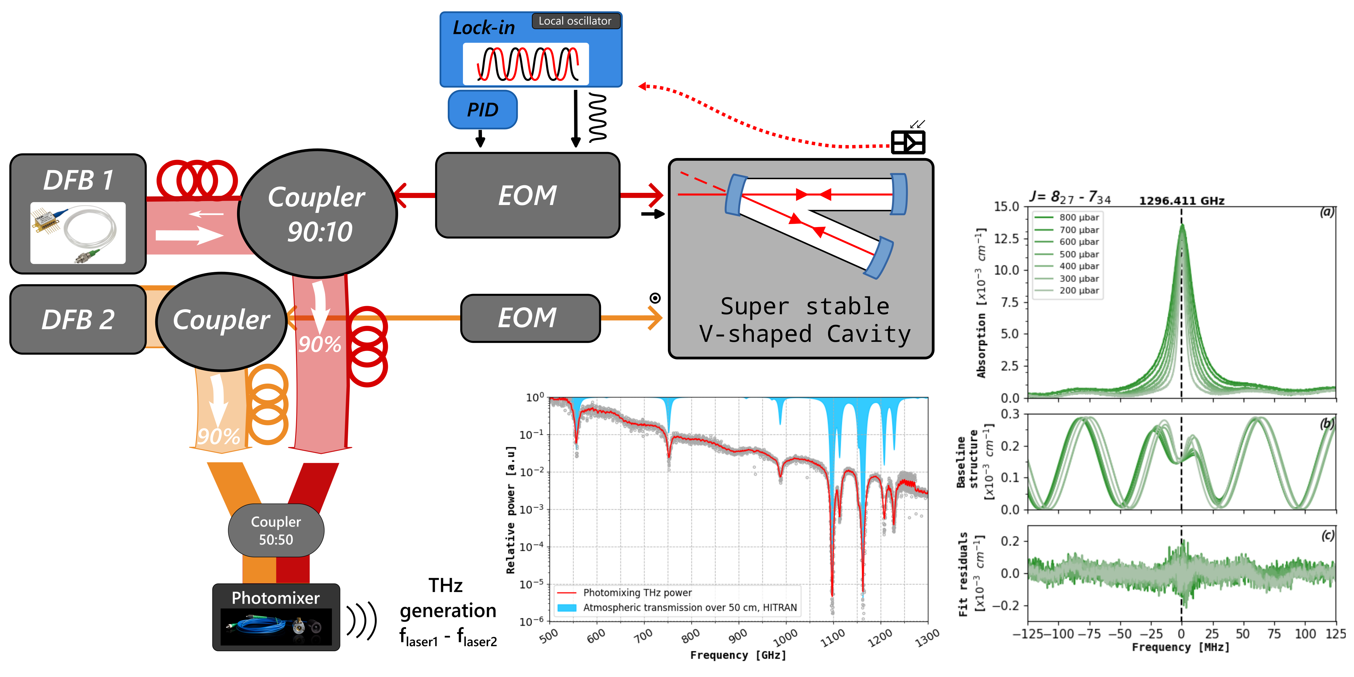 Development and characterization of a THz photomixing source based on ultra-stable IR lasers : application to water vapor