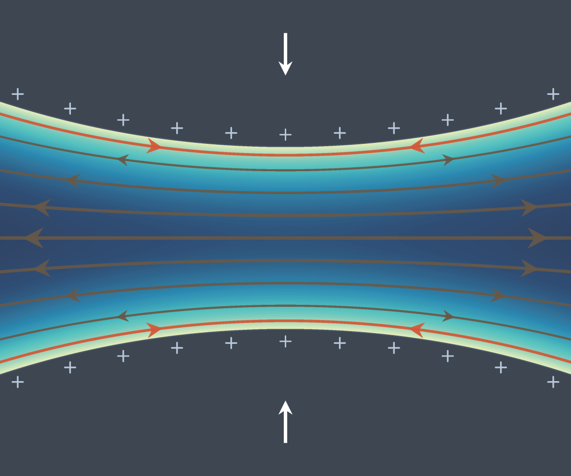 Fig. Illustration of the flow of a saline solution confined between electrostatically charged insulating surfaces.