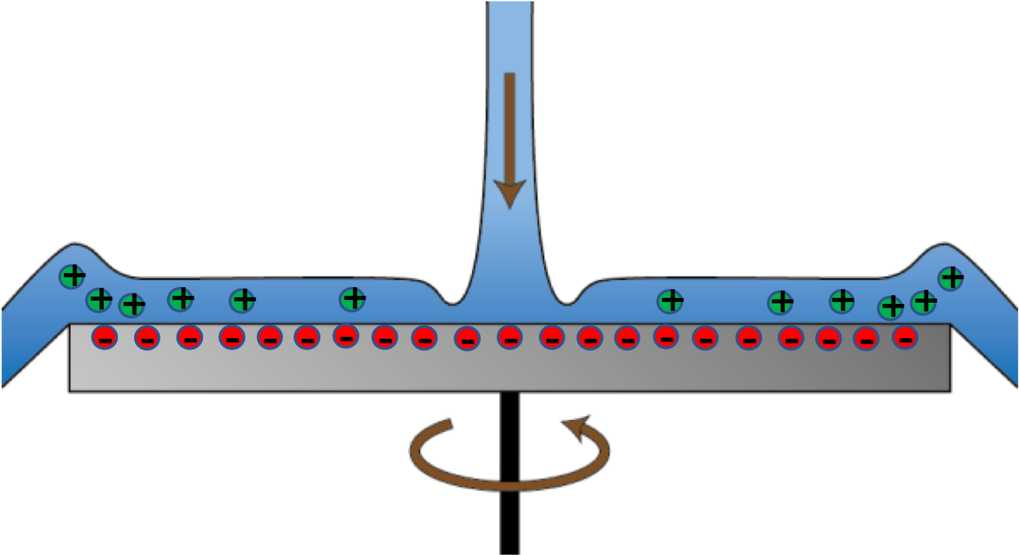 Chargement électrostatique