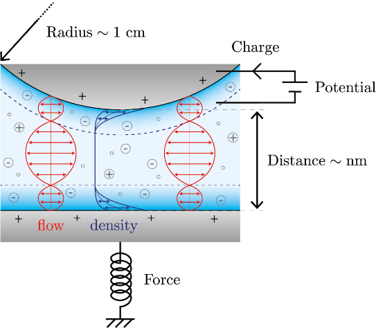 dSFA à surfaces conductrices
