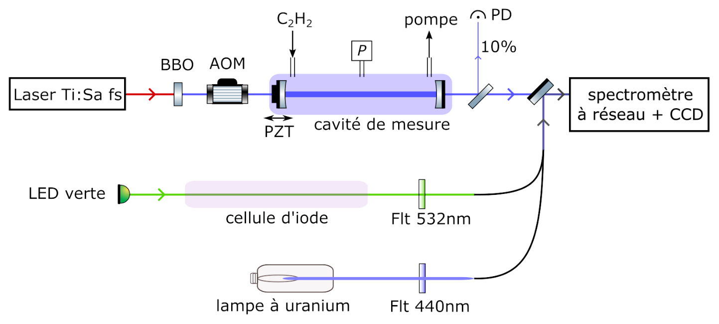 Schéma mesure